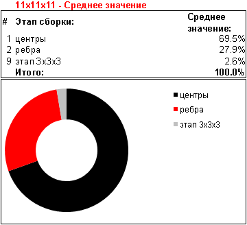 Статистика для 11x11x11