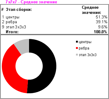 Статистика для 7x7x7