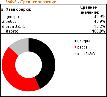 Статистика для 6x6x6