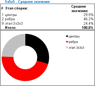 Статистика для 5x5x5